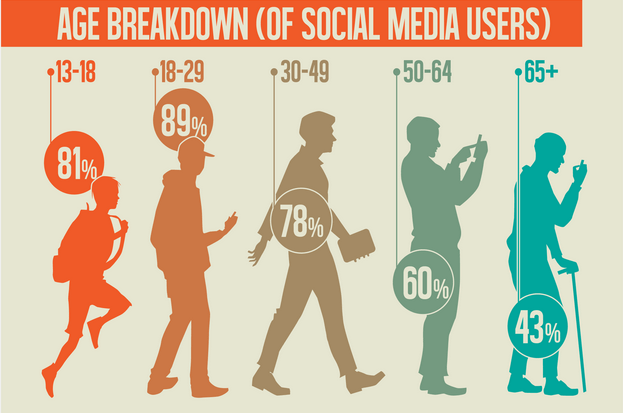 social media use
