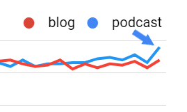 blog vs podcast google data.png
