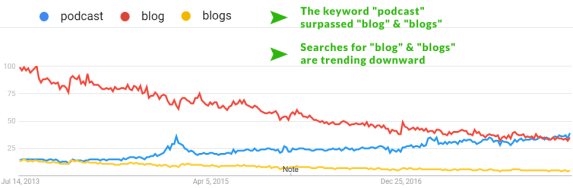 podcast and blog trends.png